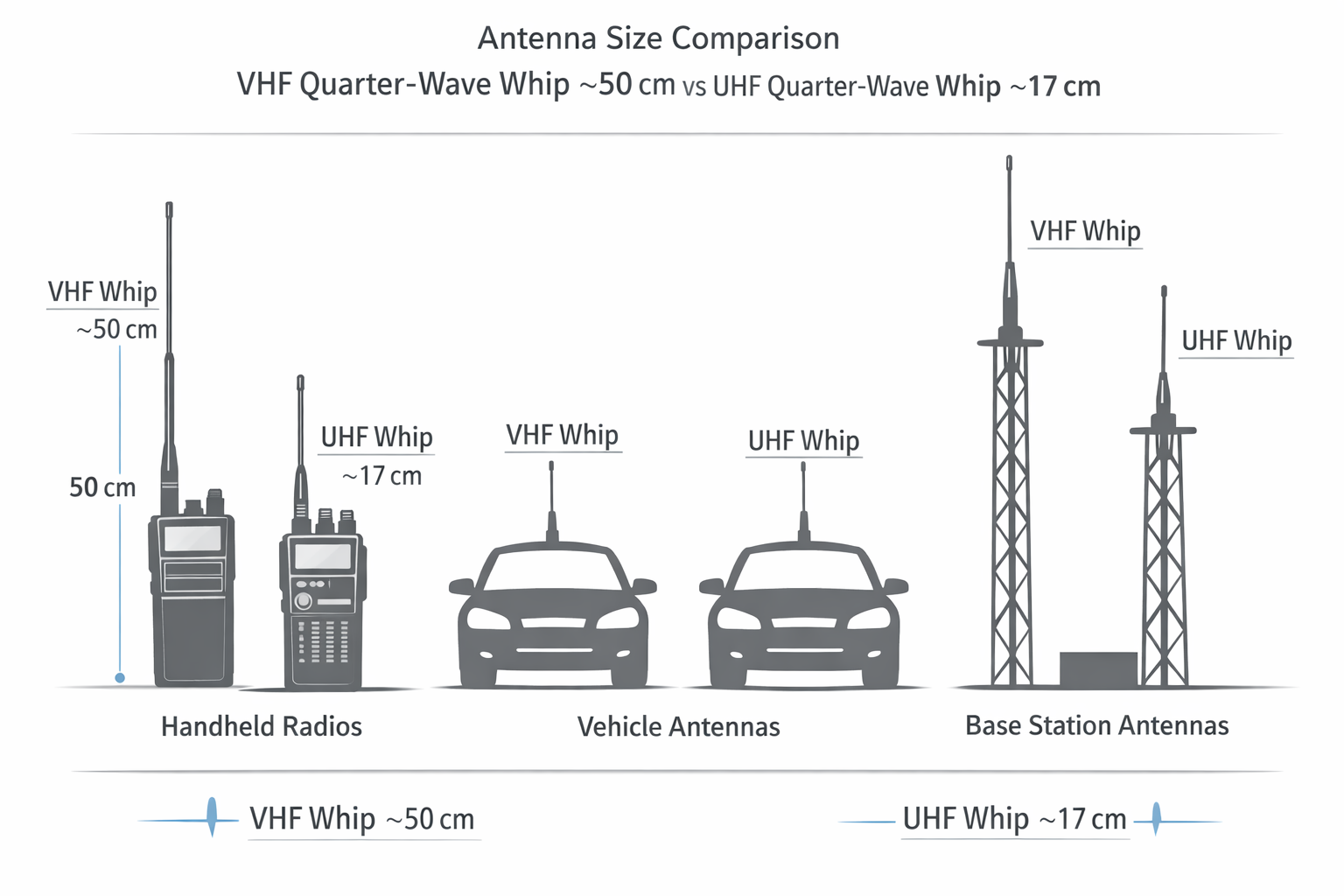 Comparison of VHF and UHF quarter-wave whip antenna sizes: VHF whip approximately 50 cm versus UHF whip approximately 17 cm shown on handheld radios, vehicle-mounted antennas, and base station antennas in a clean grayscale schematic Comparison of VHF and UHF quarter-wave whip antenna sizes: VHF whip approximately 50 cm versus UHF whip approximately 17 cm shown on handheld radios, vehicle-mounted antennas, and base station antennas in a clean grayscale schematic